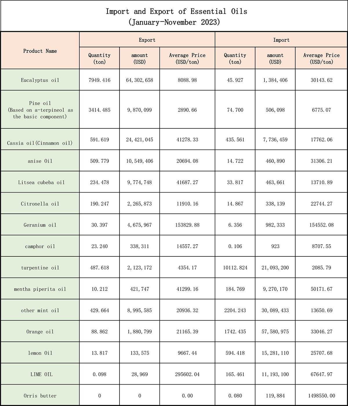 Importation et exportation d’huiles essentielles (janvier-novembre 2023)