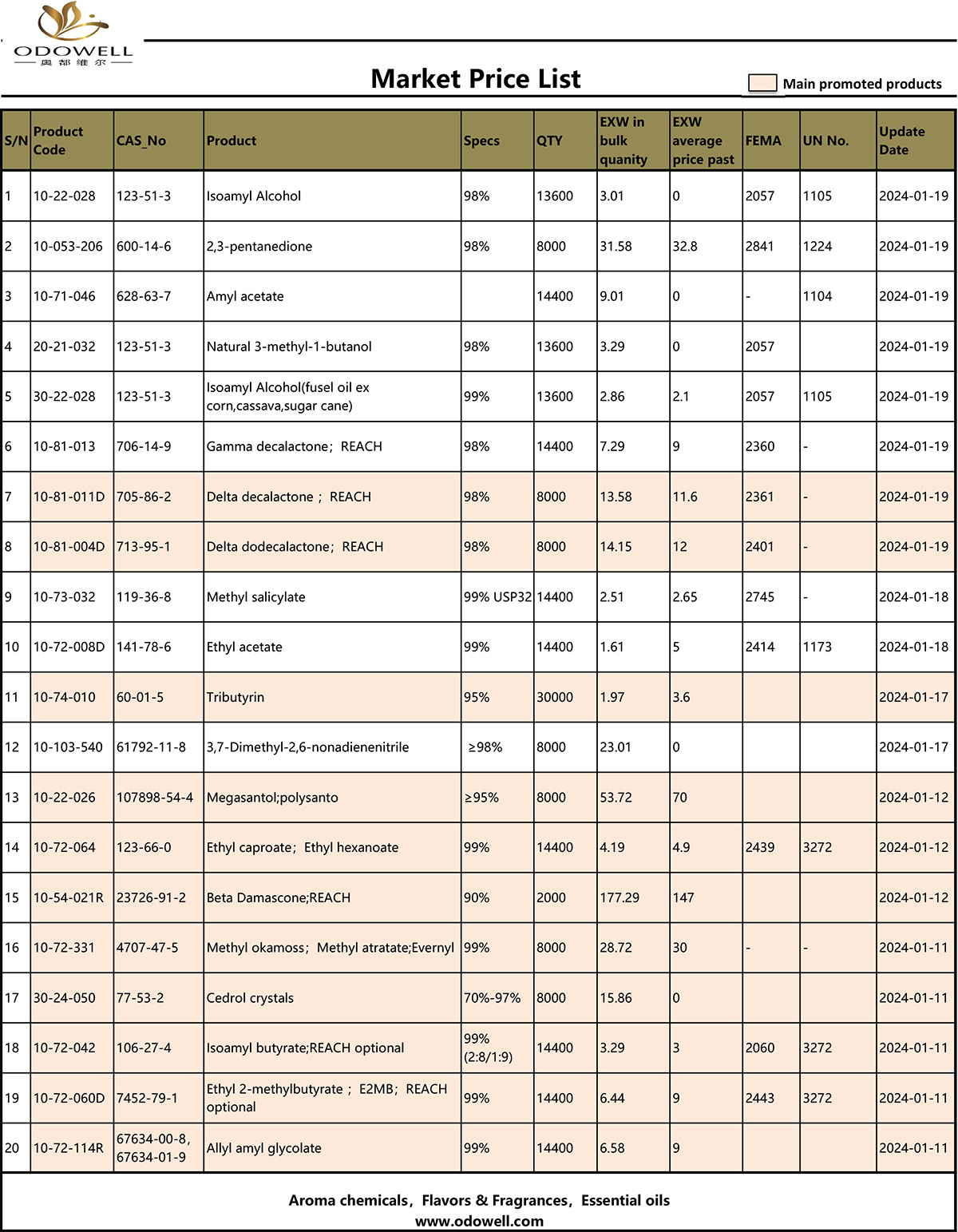 Liste de prix du marché d’Odowell 2024.1