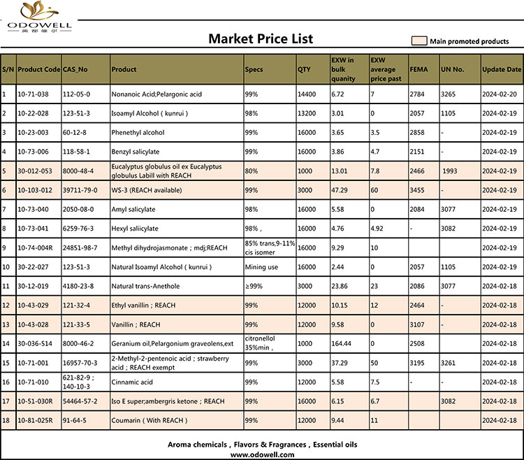 Liste de prix du marché d’Odowell 2024.2