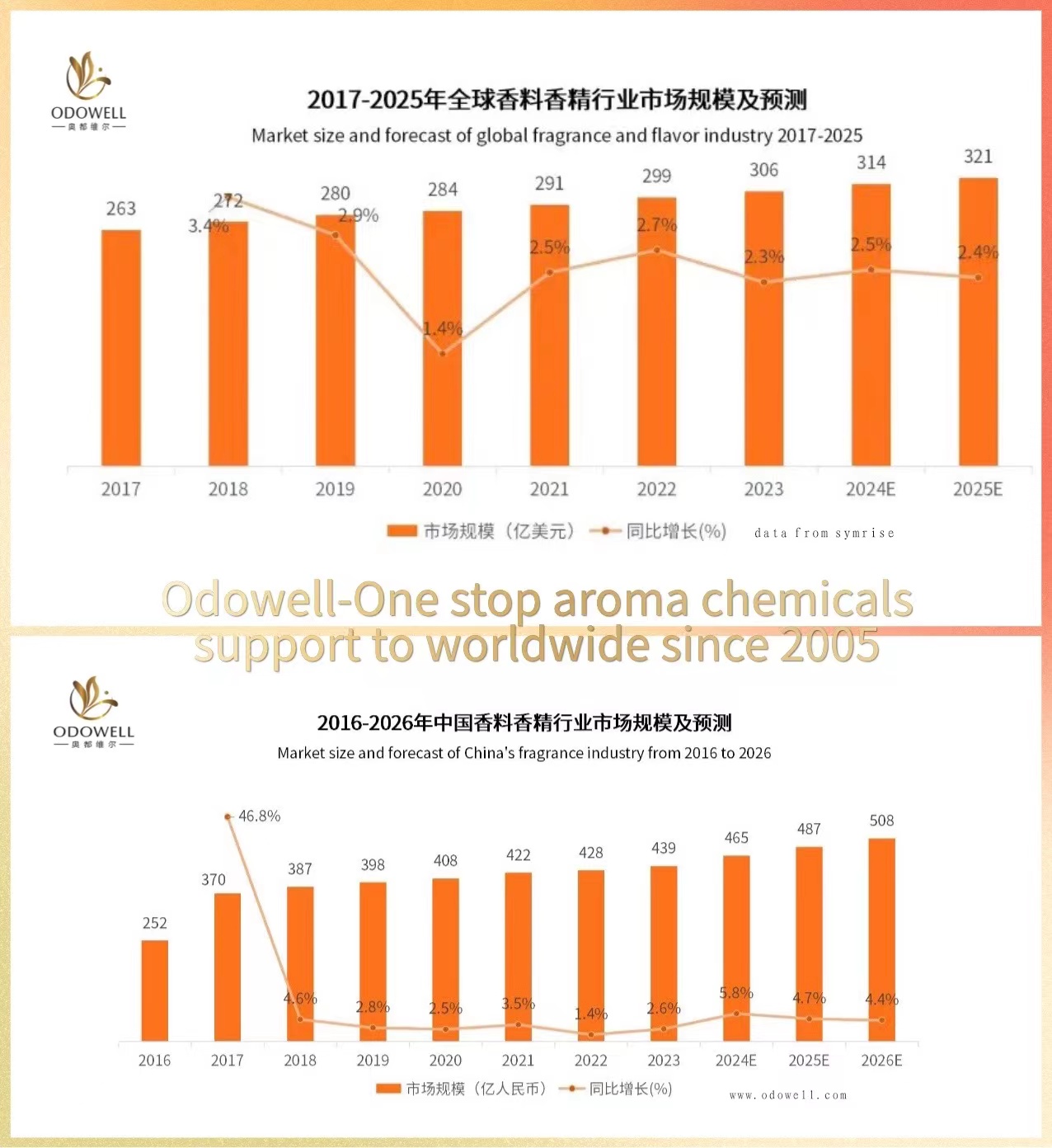 Taille du marché et prévisions de l’industrie mondiale des parfums et arômes de 2017 à 2025