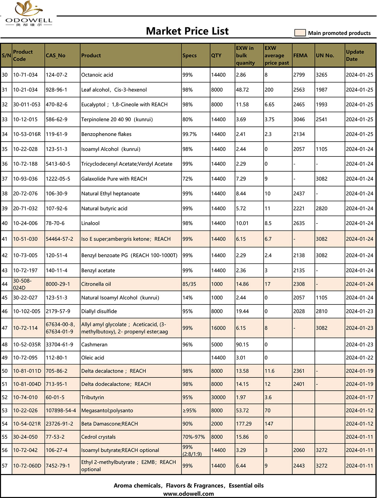 Liste de prix du marché Odowell - 2024.1.22-1.26 mise à jour