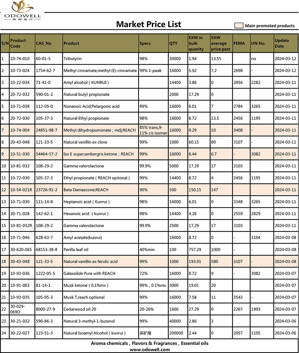 Liste des prix du marché-2024.3.6-3.12 mise à jour