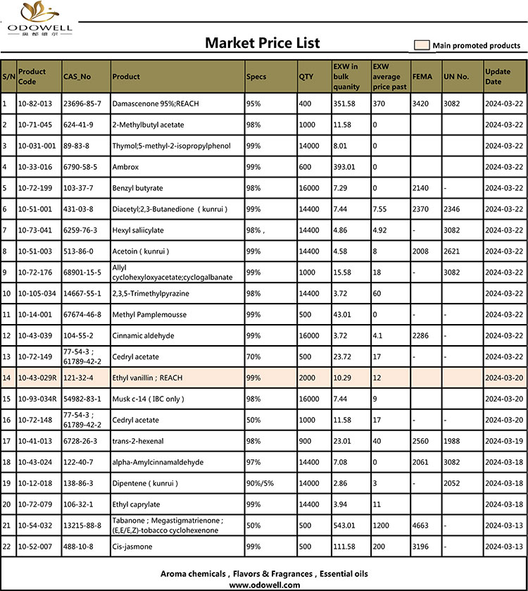 Liste de prix du marché Odowell-2024.3.13-3.22 mise à jour