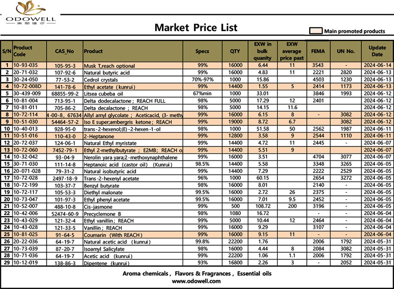 Liste-de-prix-du-marché-Odowell-2024.5