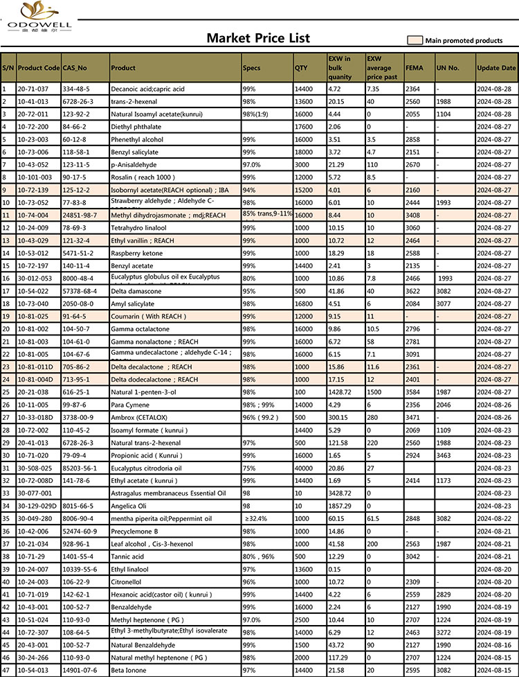 Liste de prix du marché Odowell-2024.7.30-8.30 Mise à jour par date