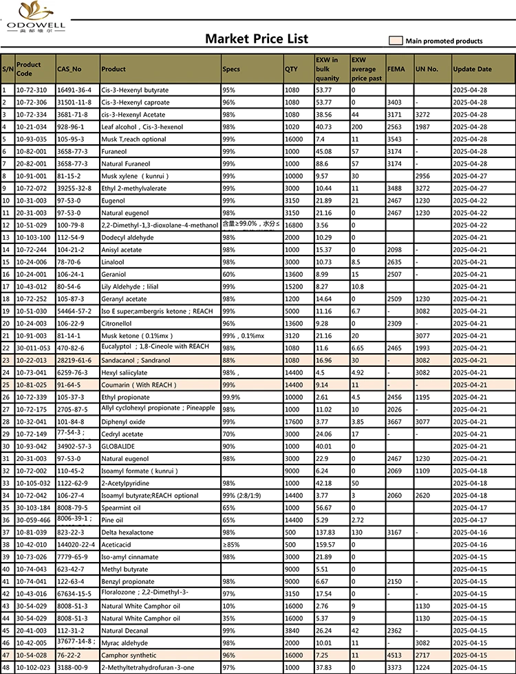 Liste des prix d'Odowell-Market-2025.4.12-2025.04.28 Adopté par date