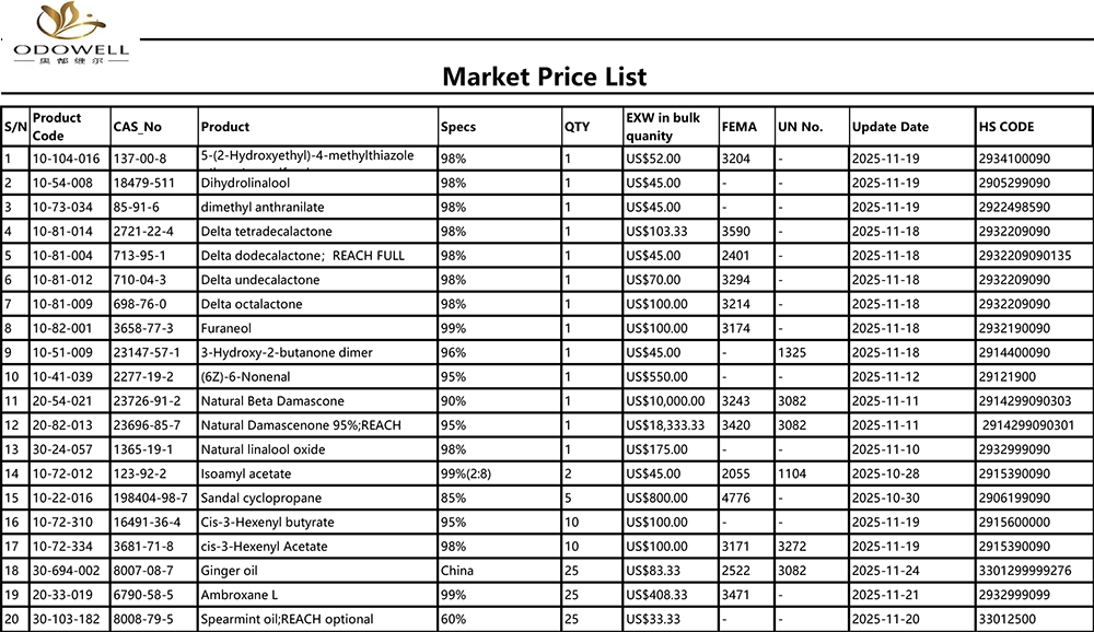 Odowell-Liste de prix du marché-2025.10.25-2025.11.25