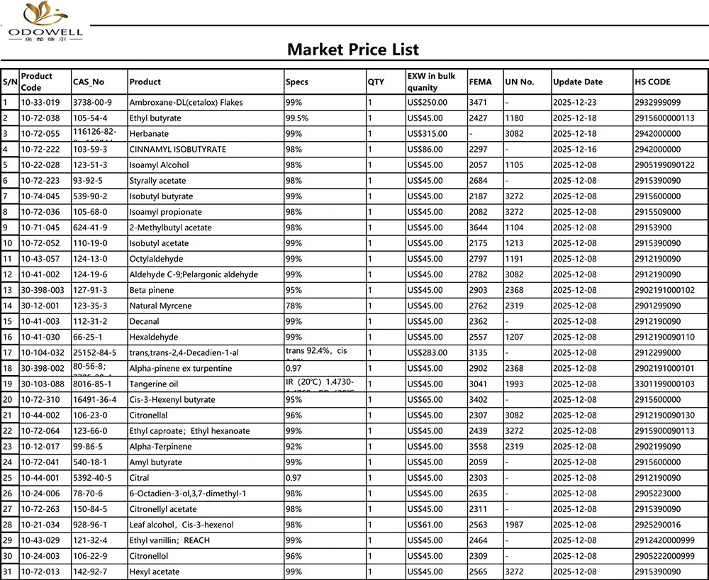 Odowell-Liste de prix du marché-2025.11.26-2025.12.26