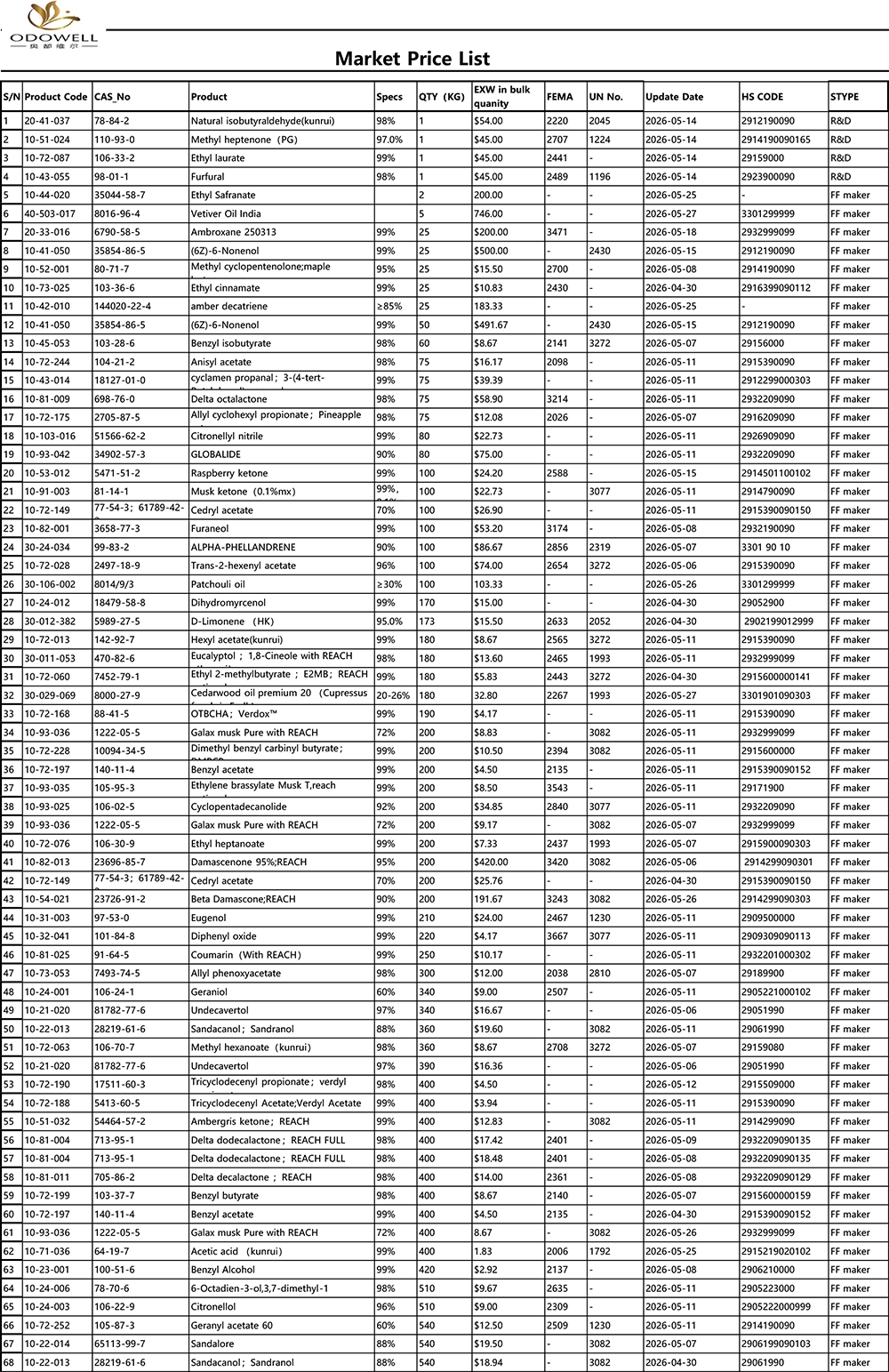 Odowell-Liste de prix du marché-2026.4.30-2026.5.29