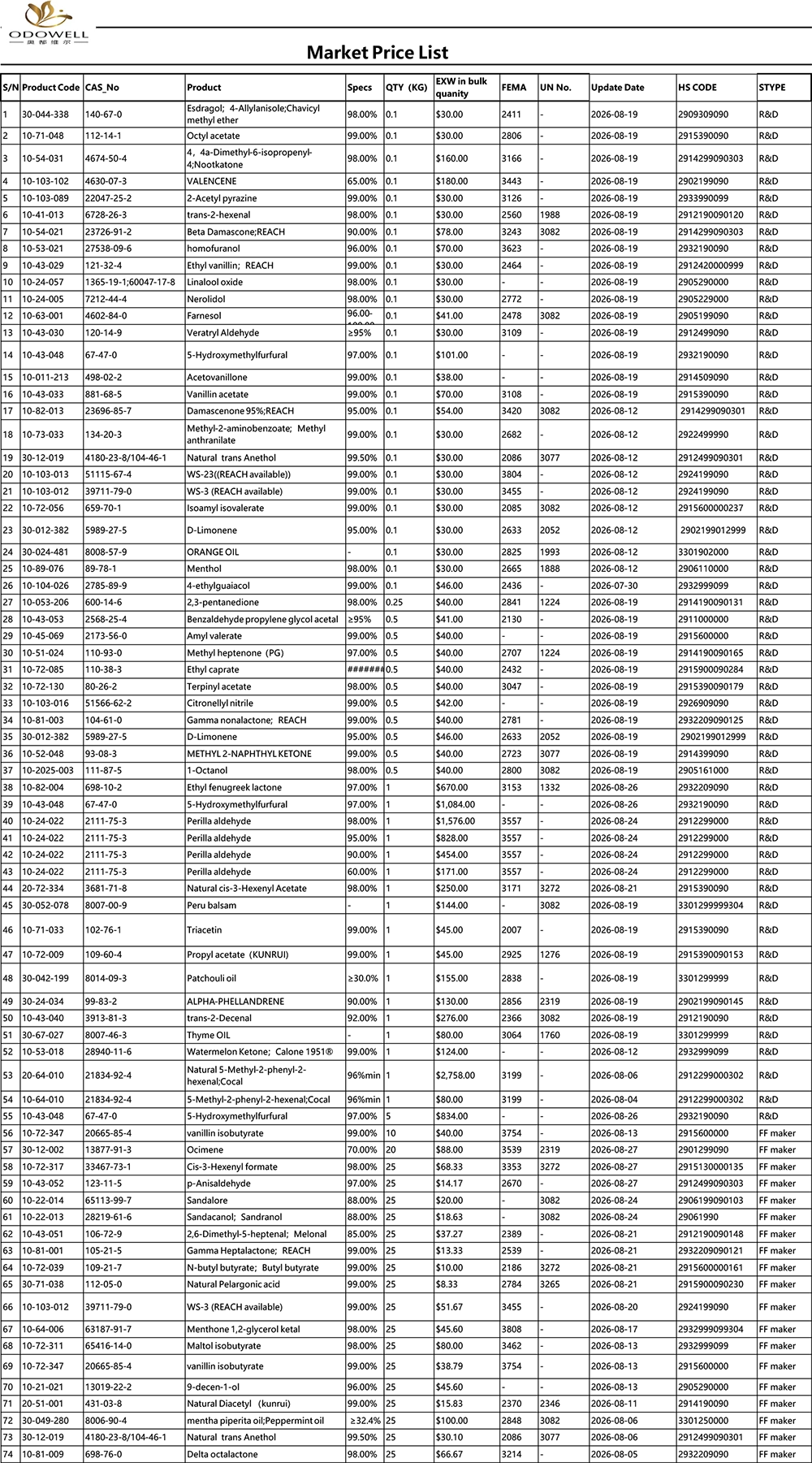 Odowell-Liste de prix du marché-2026.7.30-2026.8.27