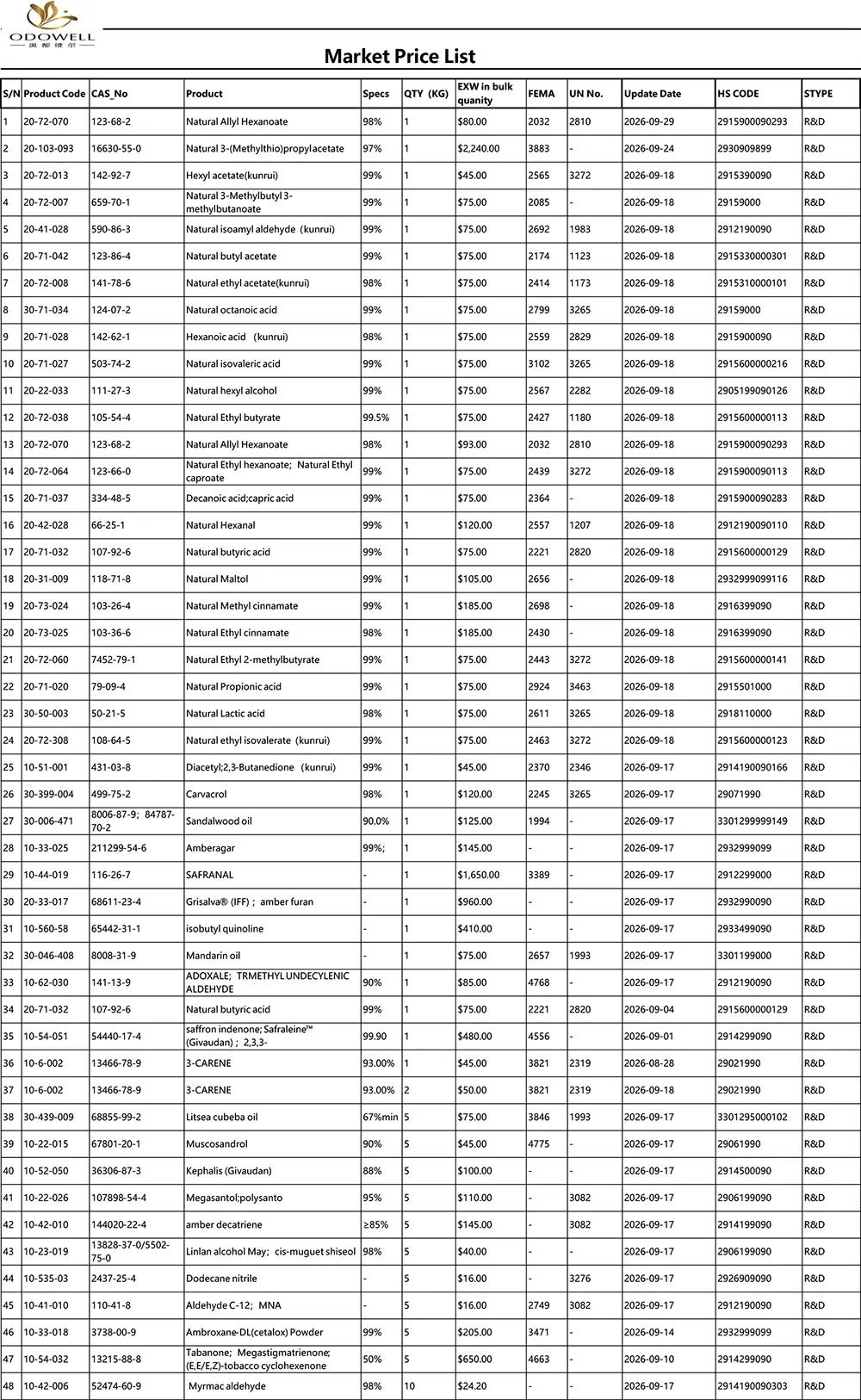 Odowell-Liste de prix du marché-2026.8.28-2026.9.29